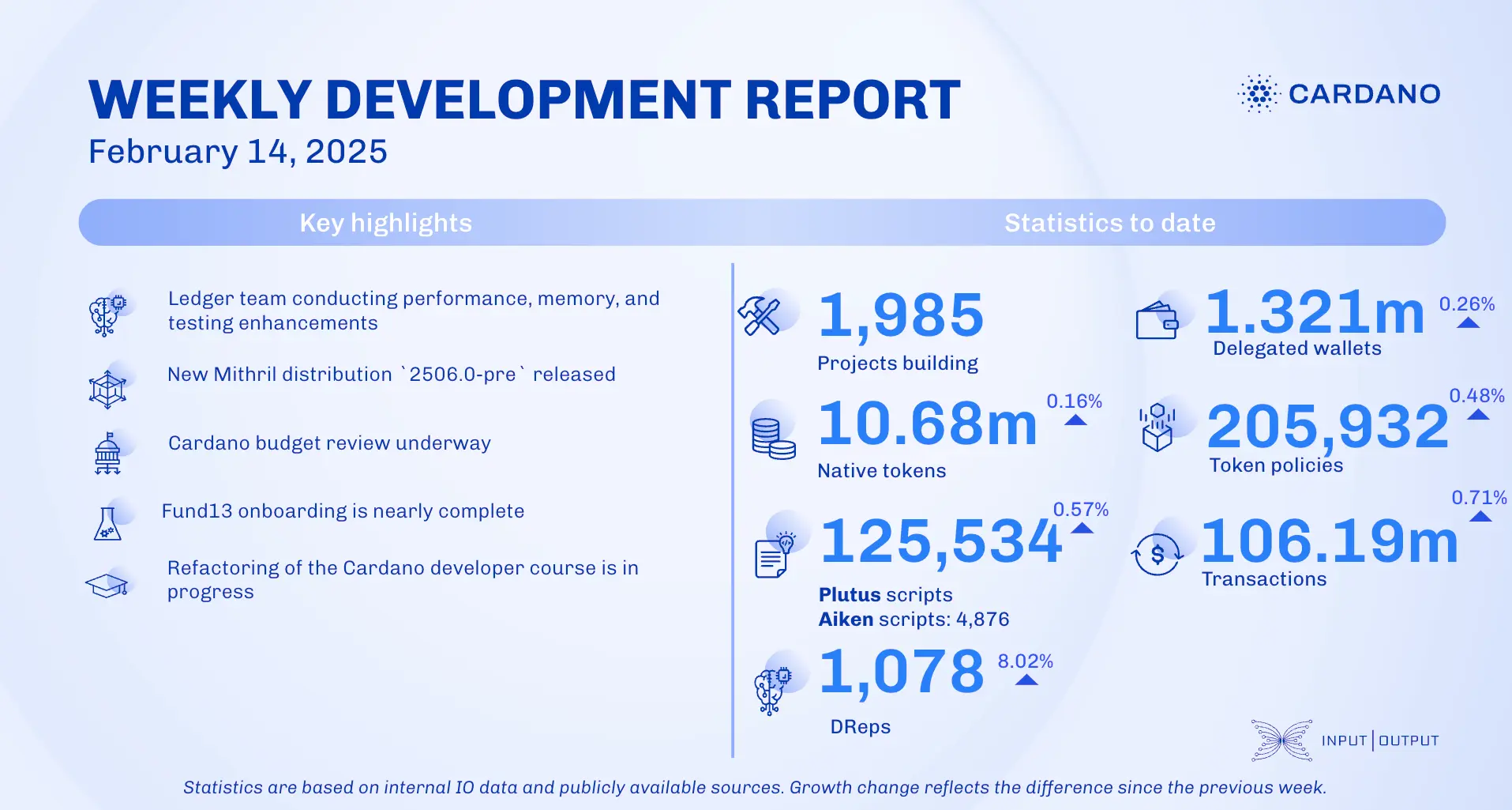 weekly development report