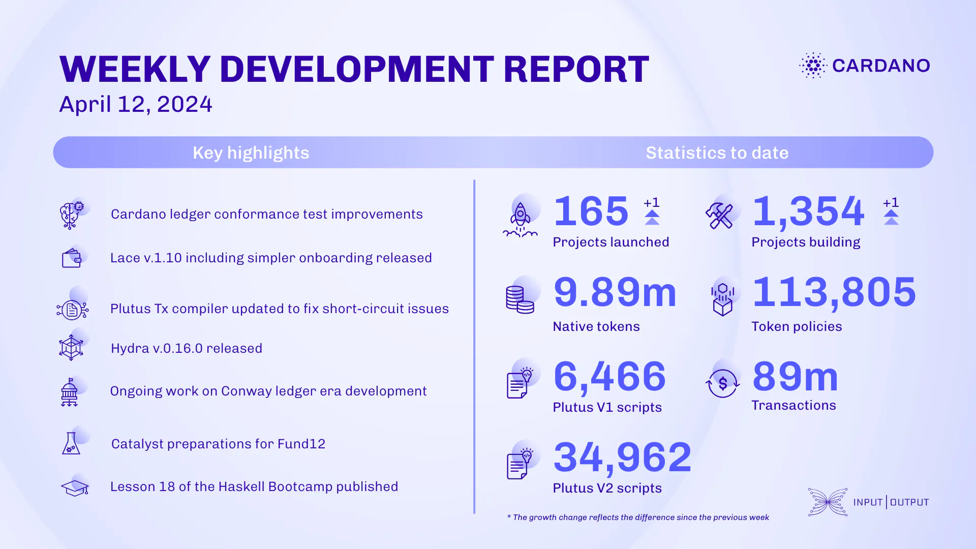 weekly development report