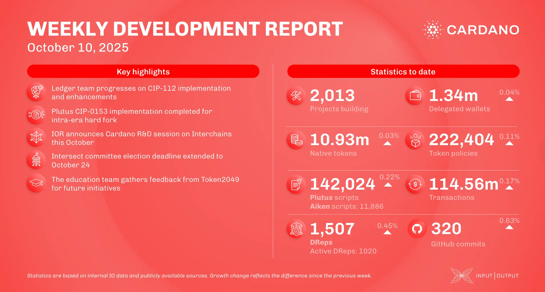 weekly development report