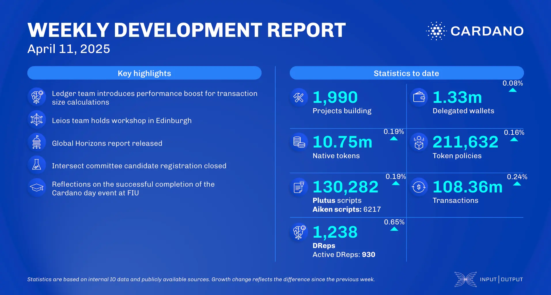 weekly development report