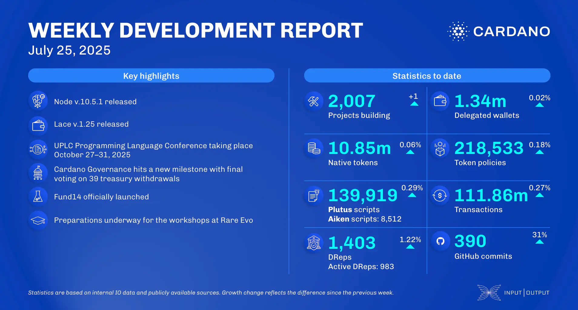 weekly development report
