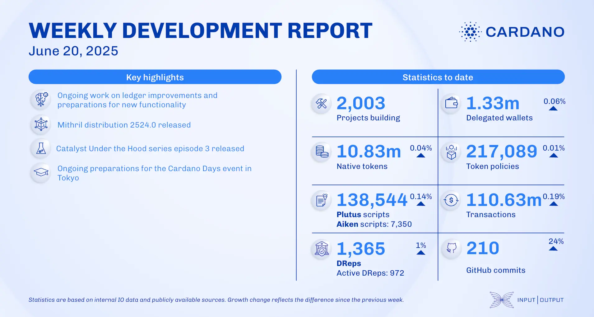 weekly development report