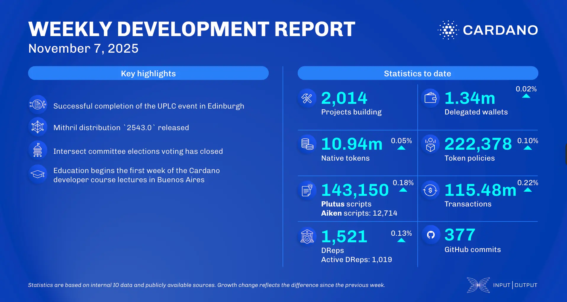 weekly development report