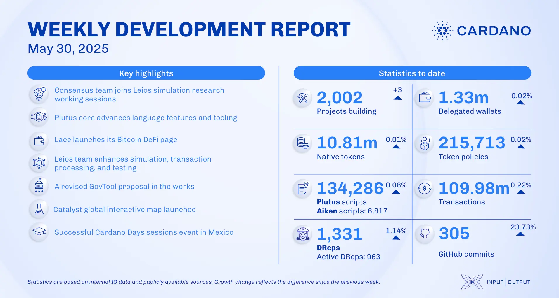 weekly development report