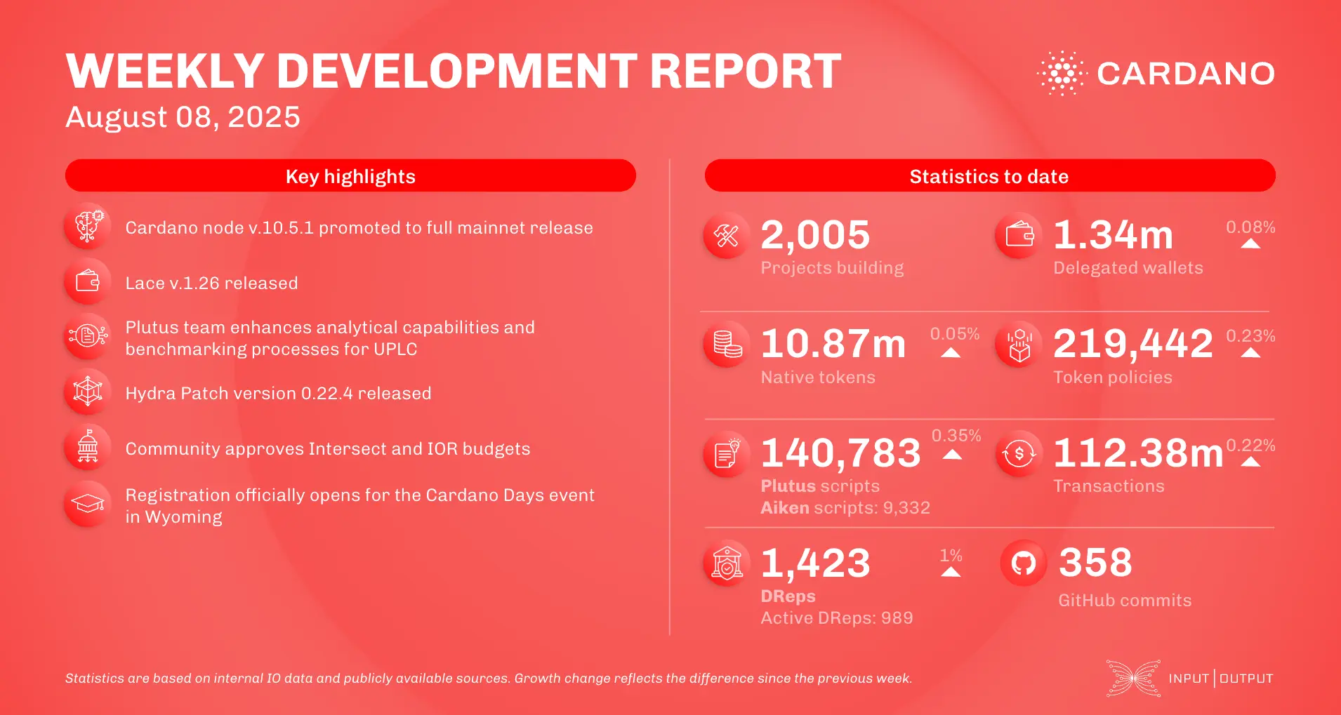 weekly development report