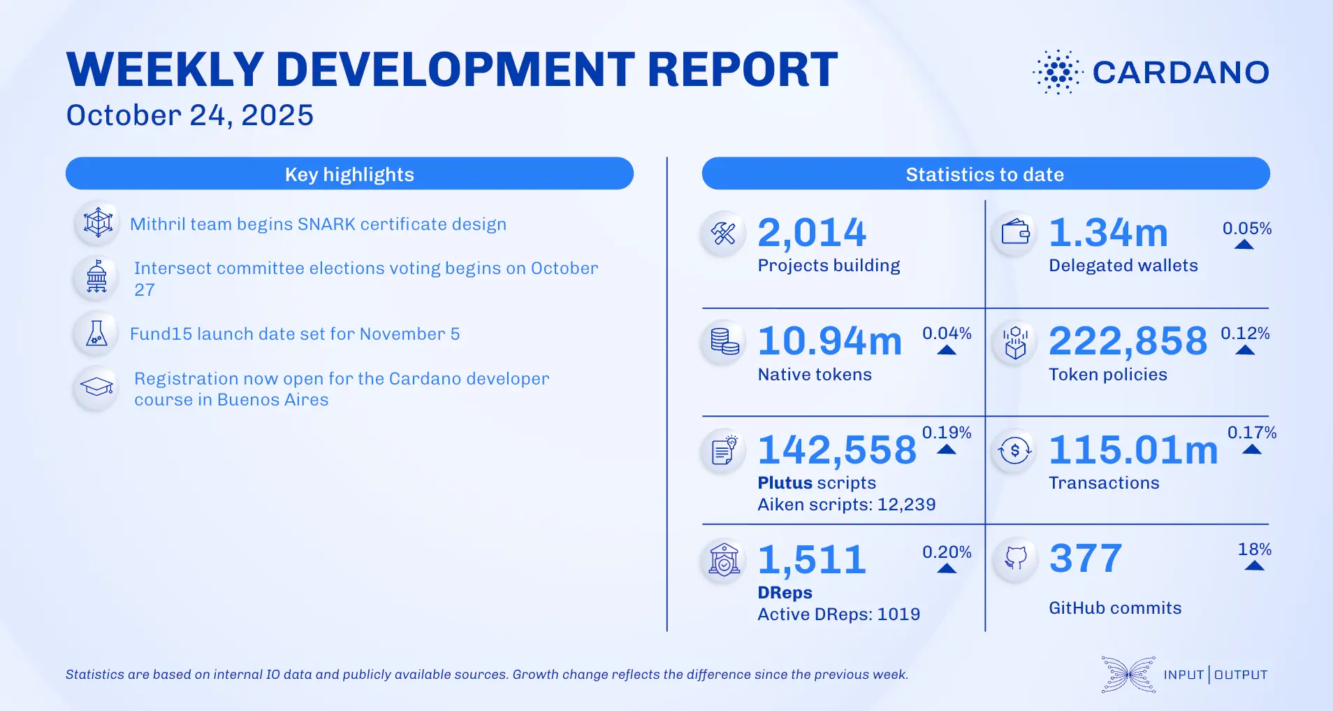 weekly development report